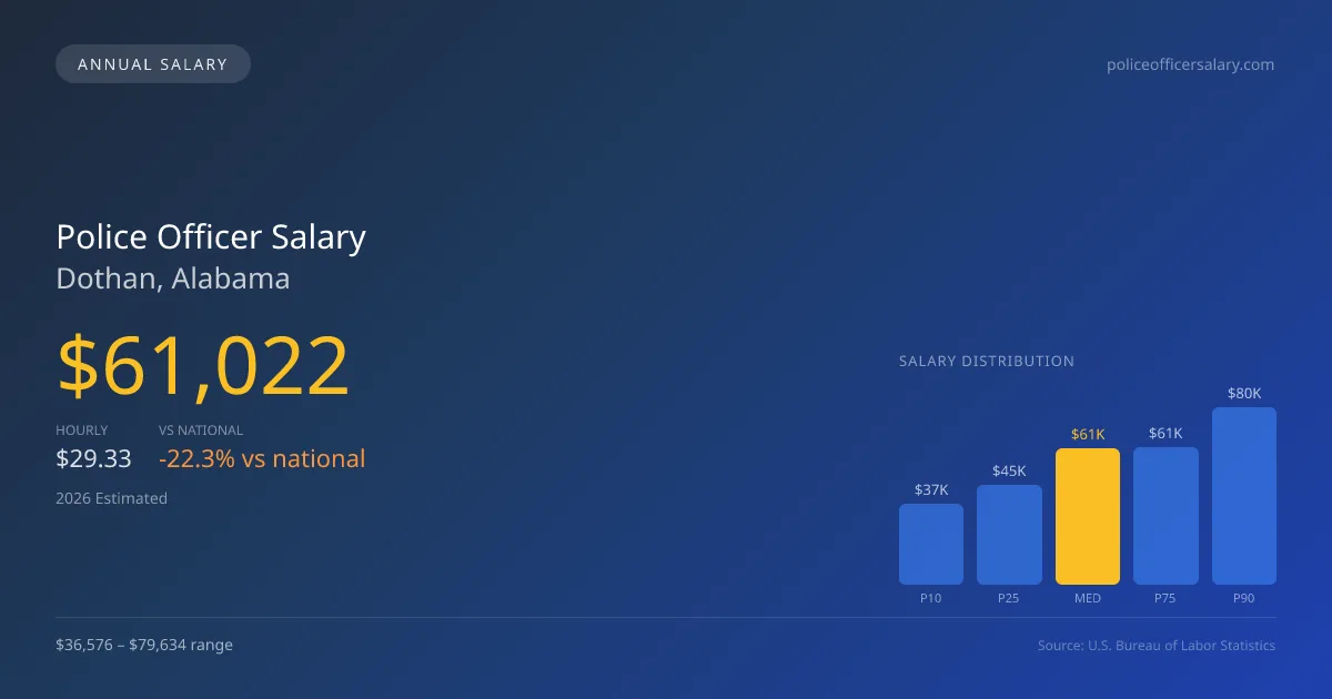 Police Officer Salary in Dothan, AL โ 2026 est., based on 2025 BLS
