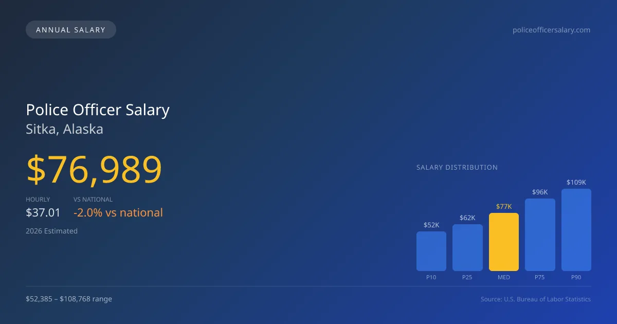 Police Officer Salary in Sitka, AK — 2026 est., based on 2025 BLS