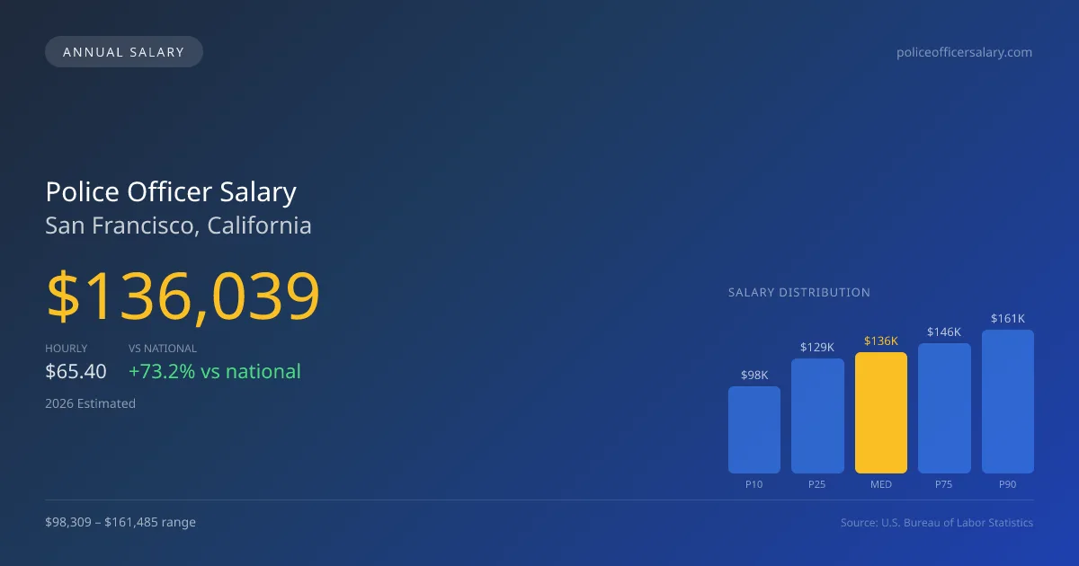 Police Officer Salary in San Francisco, CA — 2026 est., based on 2025 BLS