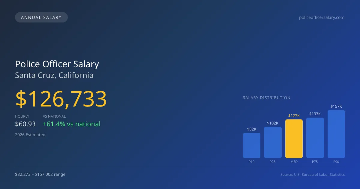 Police Officer Salary in Santa Cruz, CA — 2026 est., based on 2025 BLS