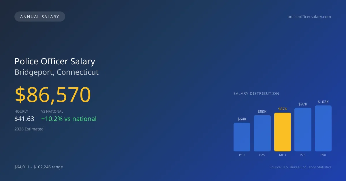 Police Officer Salary in Bridgeport, CT — 2026 est., based on 2025 BLS