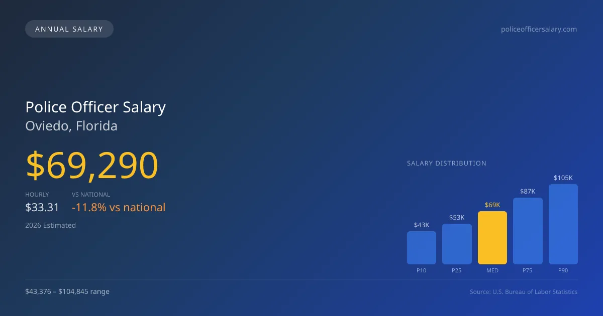 Police Officer Salary in Oviedo, FL — 2026 est., based on 2025 BLS