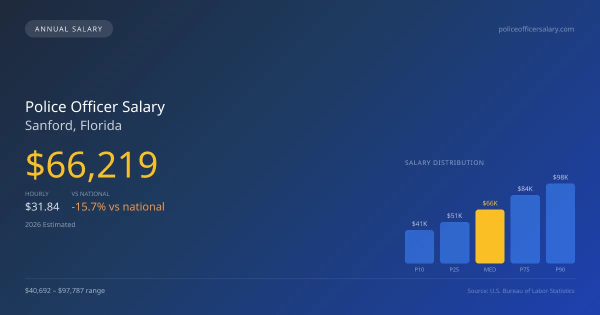 Police Officer Salary in Sanford, FL — 2026 est., based on 2025 BLS