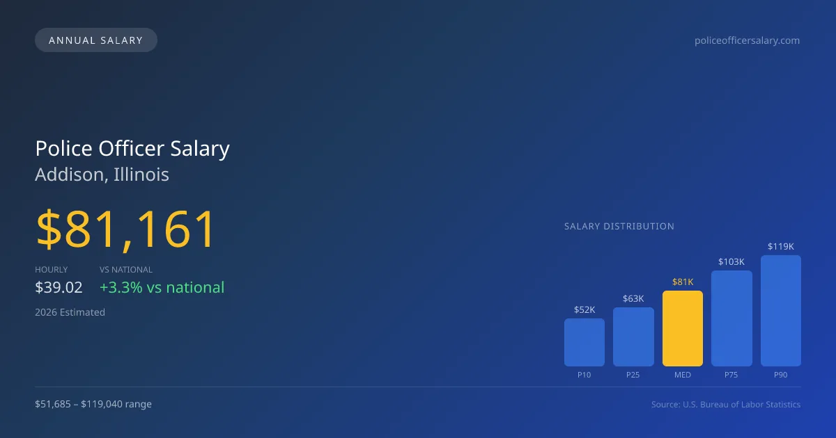 Police Officer Salary in Addison, IL — 2026 est., based on 2025 BLS