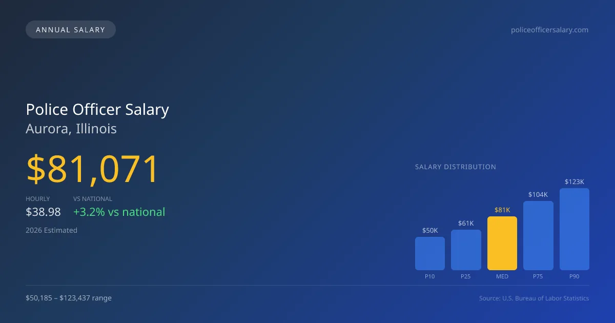 Police Officer Salary in Aurora, IL โ 2026 est., based on 2025 BLS