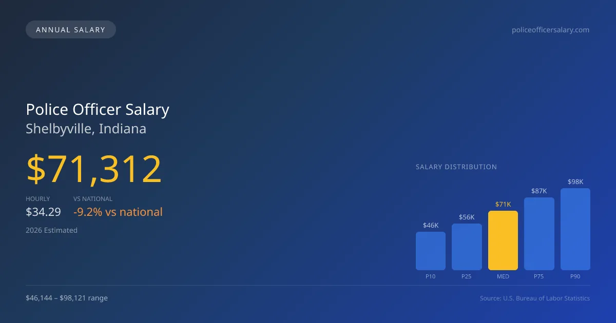 Police Officer Salary in Shelbyville, IN — 2026 est., based on 2025 BLS