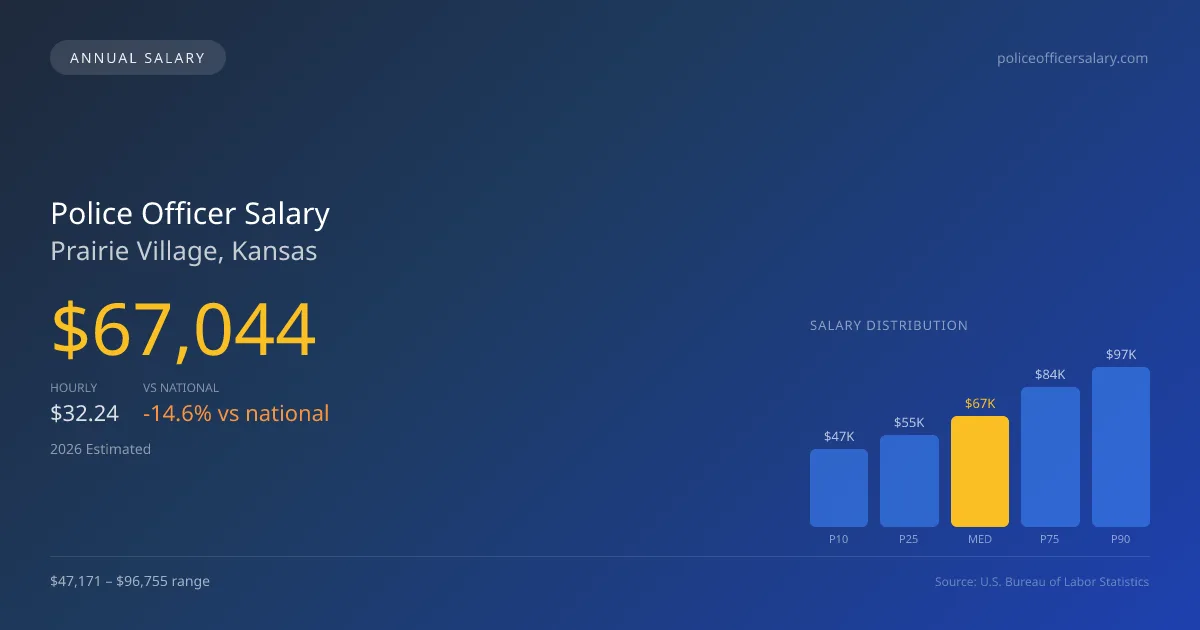 Police Officer Salary in Prairie Village, KS — 2026 est., based on 2025 BLS