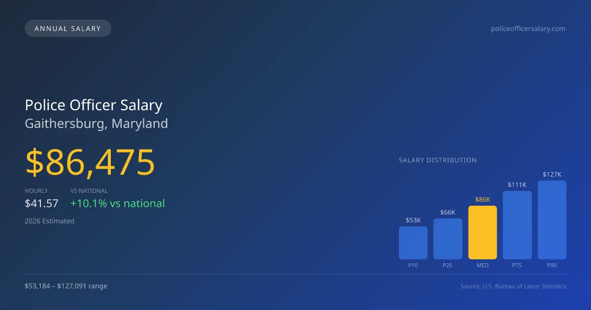 Police Officer Salary in Gaithersburg, MD — 2026 est., based on 2025 BLS
