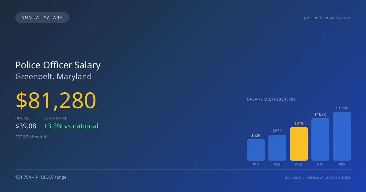 Police Officer Salary in Greenbelt, MD — 2026 est., based on 2025 BLS