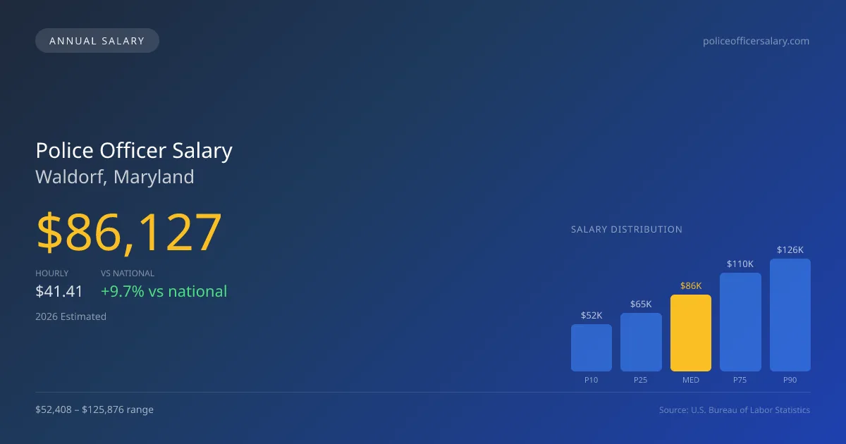 Police Officer Salary in Waldorf, MD — 2026 est., based on 2025 BLS