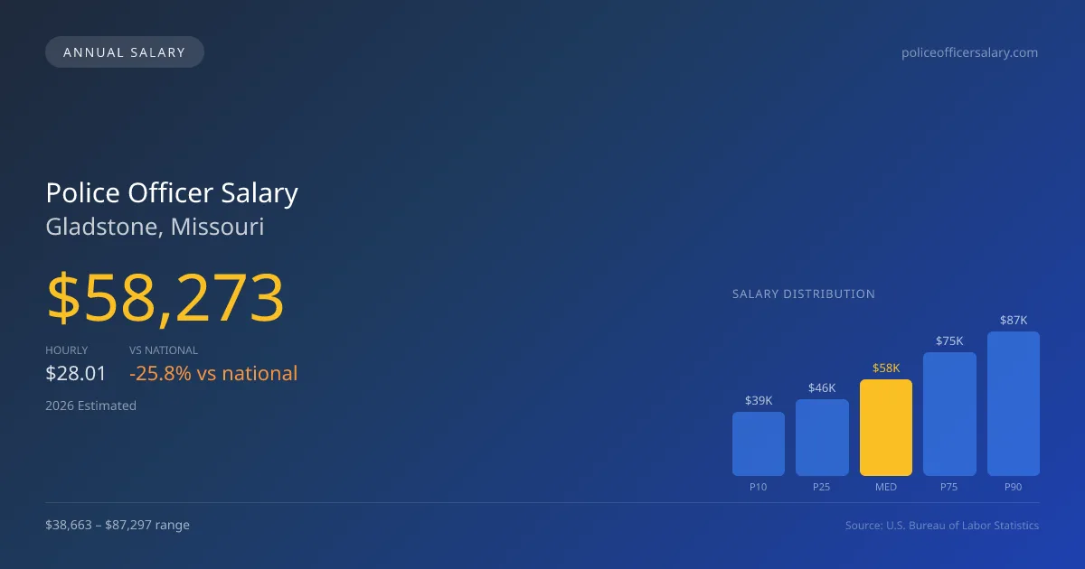 Police Officer Salary in Gladstone, MO — 2026 est., based on 2025 BLS