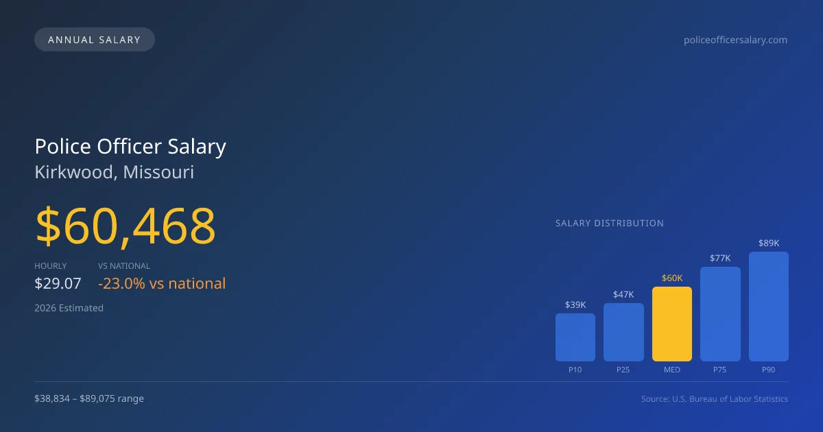 Police Officer Salary in Kirkwood, MO โ 2026 est., based on 2025 BLS