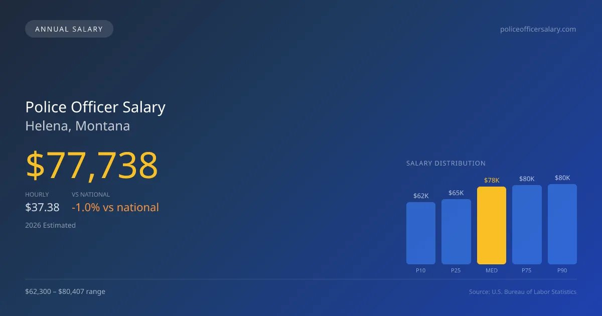 Police Officer Salary in Helena, MT β 2026 est., based on 2025 BLS