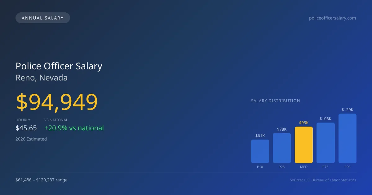 Police Officer Salary in Reno, NV — 2026 est., based on 2025 BLS
