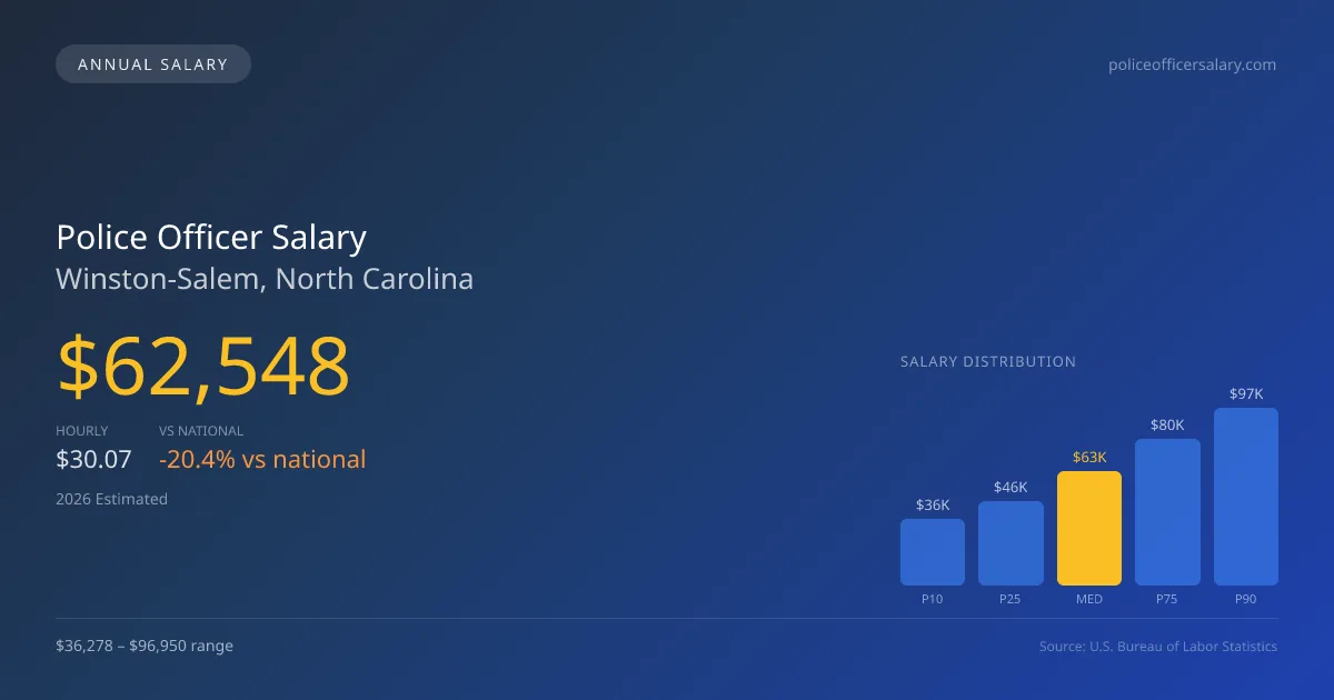 Police Officer Salary in Winston-Salem, NC — 2026 est., based on 2025 BLS