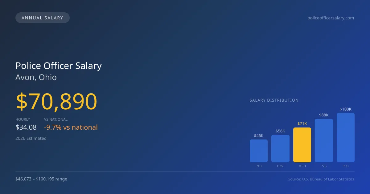 Police Officer Salary in Avon, OH — 2026 est., based on 2025 BLS