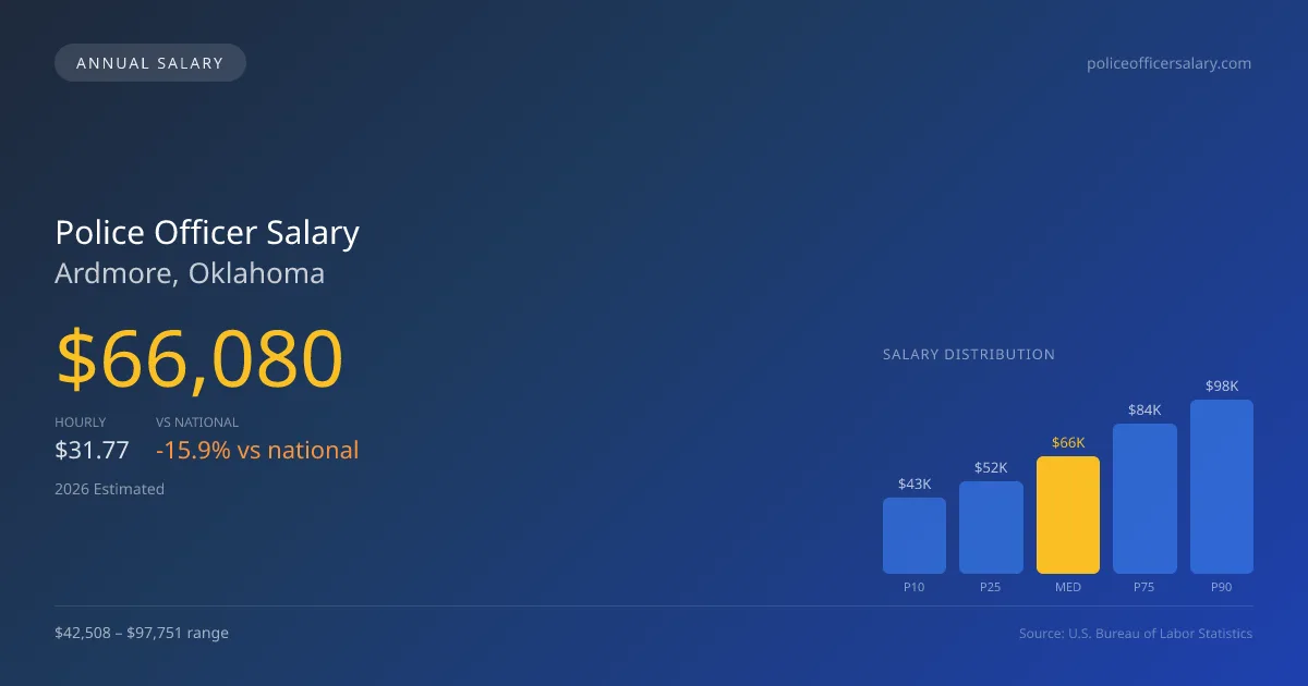 Police Officer Salary in Ardmore, OK — 2026 est., based on 2025 BLS