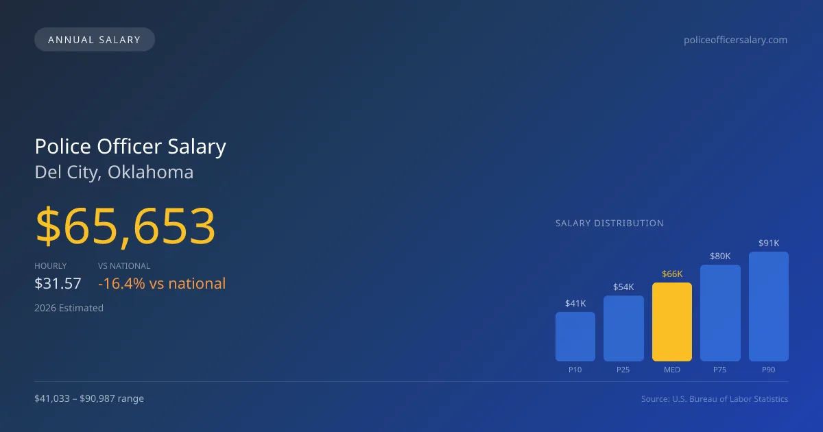 Police Officer Salary in Del City, OK — 2026 est., based on 2025 BLS