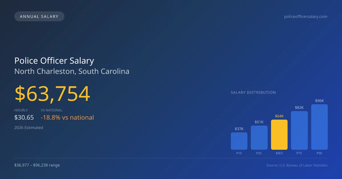 Police Officer Salary in North Charleston, SC — 2026 est., based on 2025 BLS