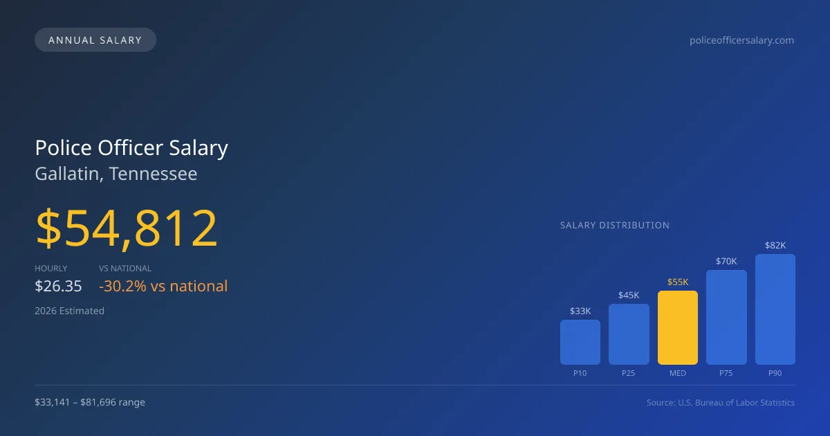 Police Officer Salary in Gallatin, TN — 2026 est., based on 2025 BLS