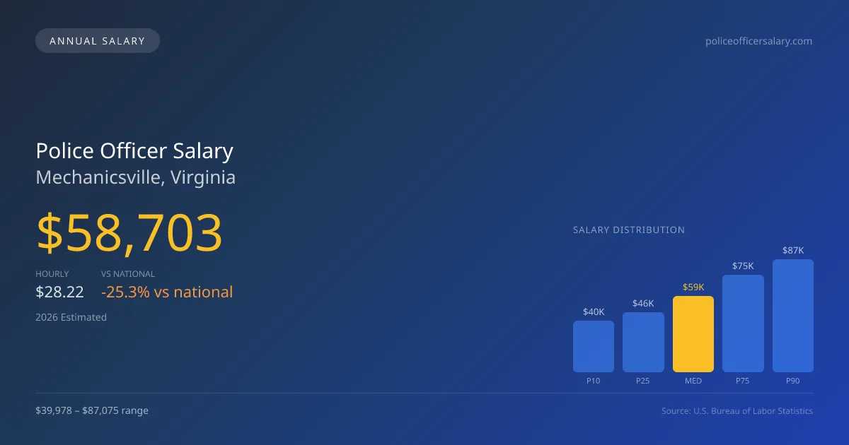 Police Officer Salary in Mechanicsville, VA — 2026 est., based on 2025 BLS