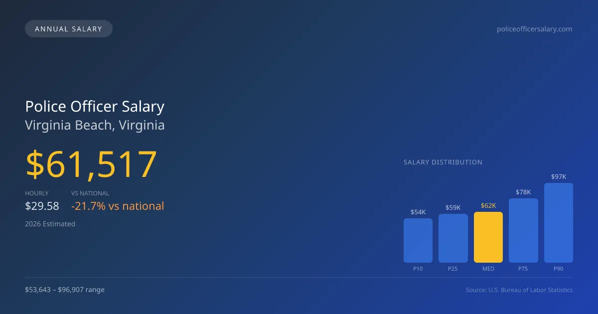 Police Officer Salary in Virginia Beach, VA — 2026 est., based on 2025 BLS