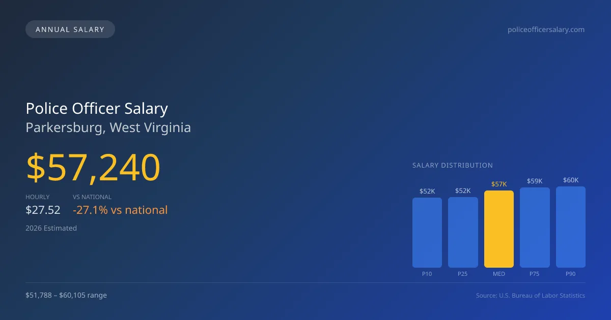 Police Officer Salary in Parkersburg, WV — 2026 est., based on 2025 BLS