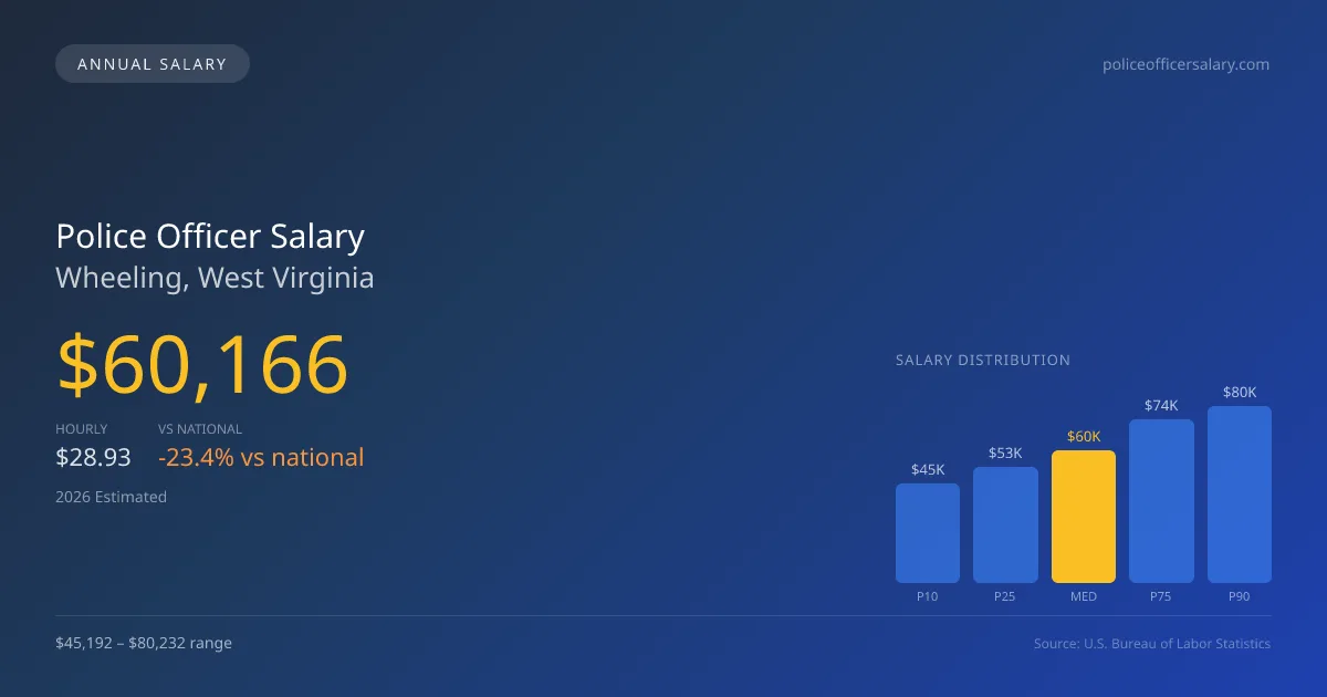 Police Officer Salary in Wheeling, WV โ 2026 est., based on 2025 BLS