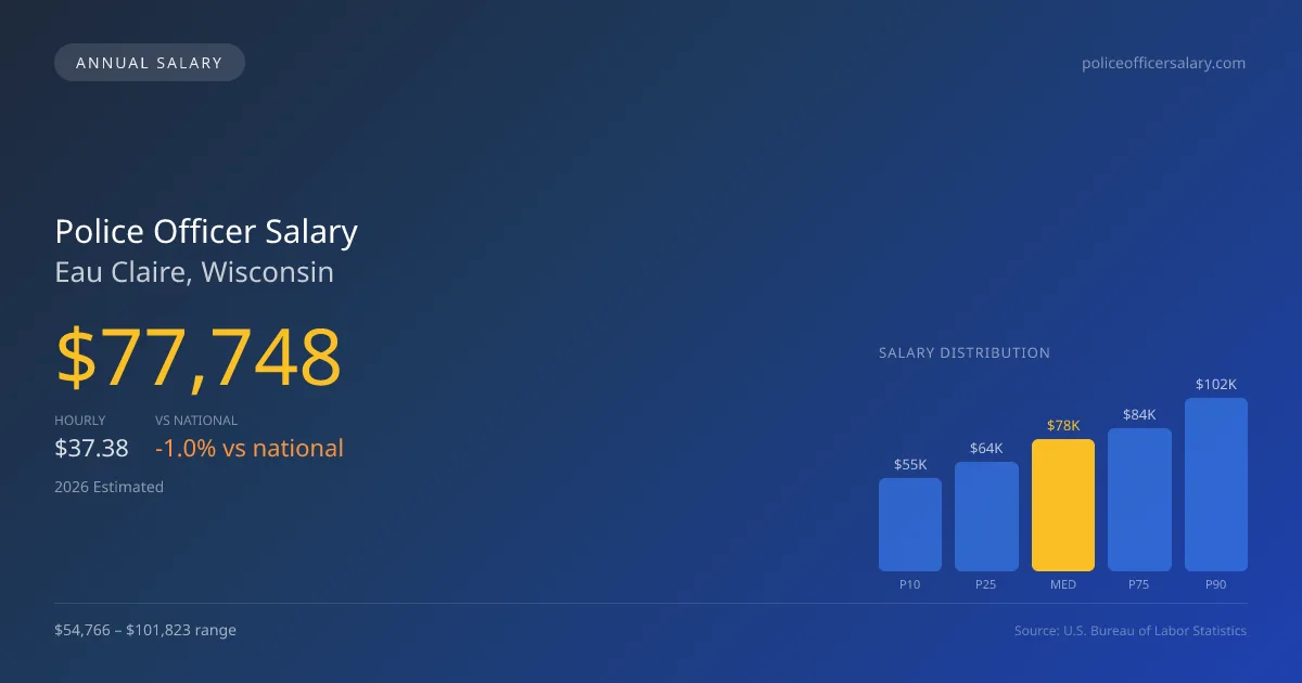 Police Officer Salary in Eau Claire, WI — 2026 est., based on 2025 BLS
