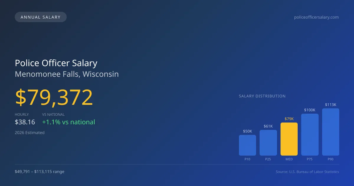 Police Officer Salary in Menomonee Falls, WI — 2026 est., based on 2025 BLS