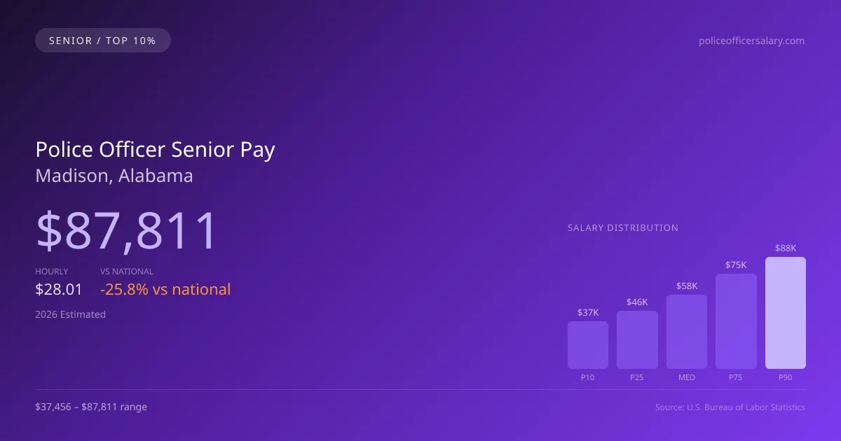 Police Officer Senior Salary in Madison, AL — 2026 est., based on 2025 BLS