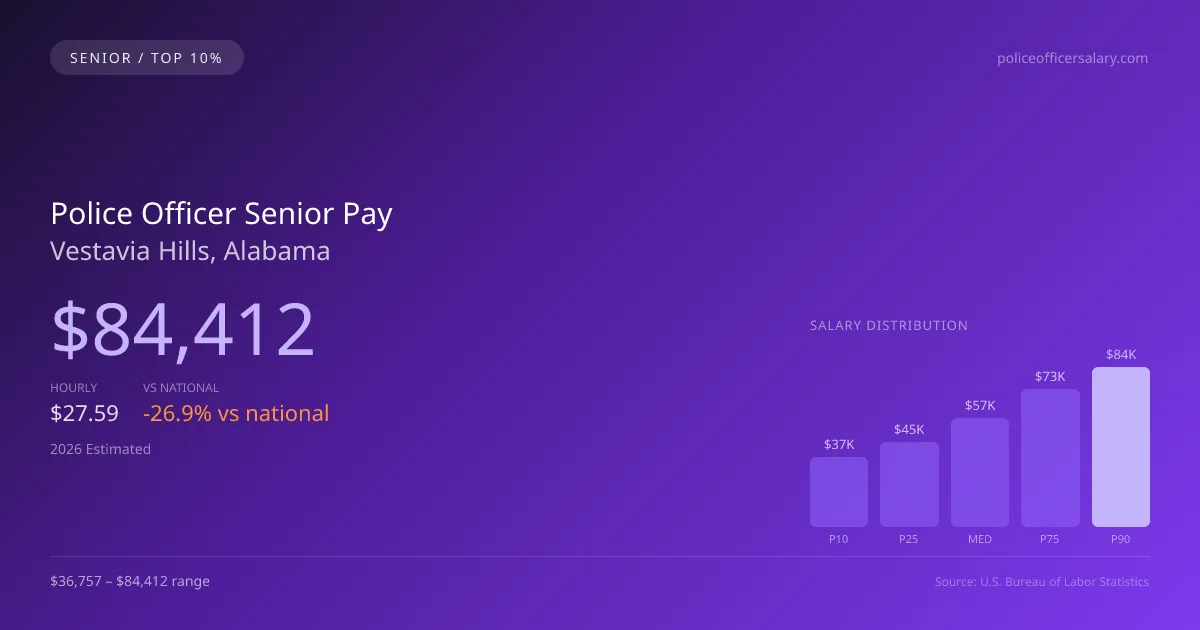 Police Officer Senior Salary in Vestavia Hills, AL — 2026 est., based on 2025 BLS