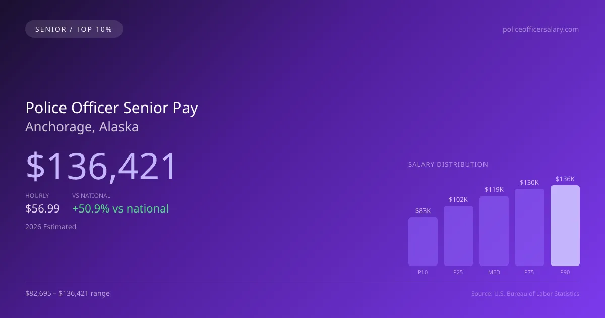 Police Officer Senior Salary in Anchorage, AK — 2026 est., based on 2025 BLS