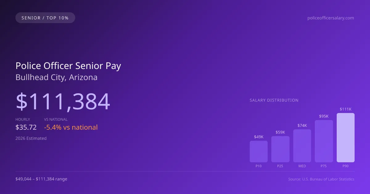 Police Officer Senior Salary in Bullhead City, AZ — 2026 est., based on 2025 BLS