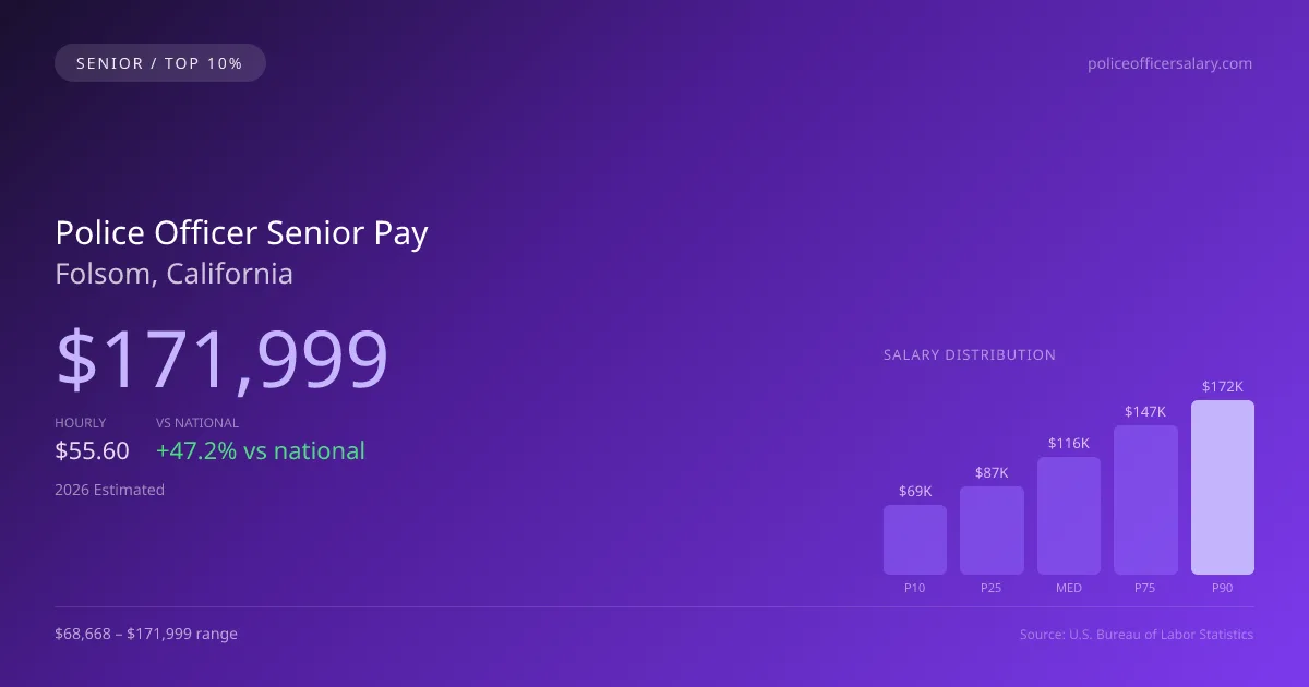 Police Officer Senior Salary in Folsom, CA — 2026 est., based on 2025 BLS