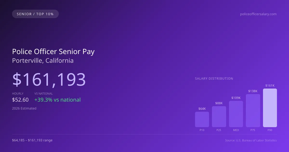 Police Officer Senior Salary in Porterville, CA — 2026 est., based on 2025 BLS
