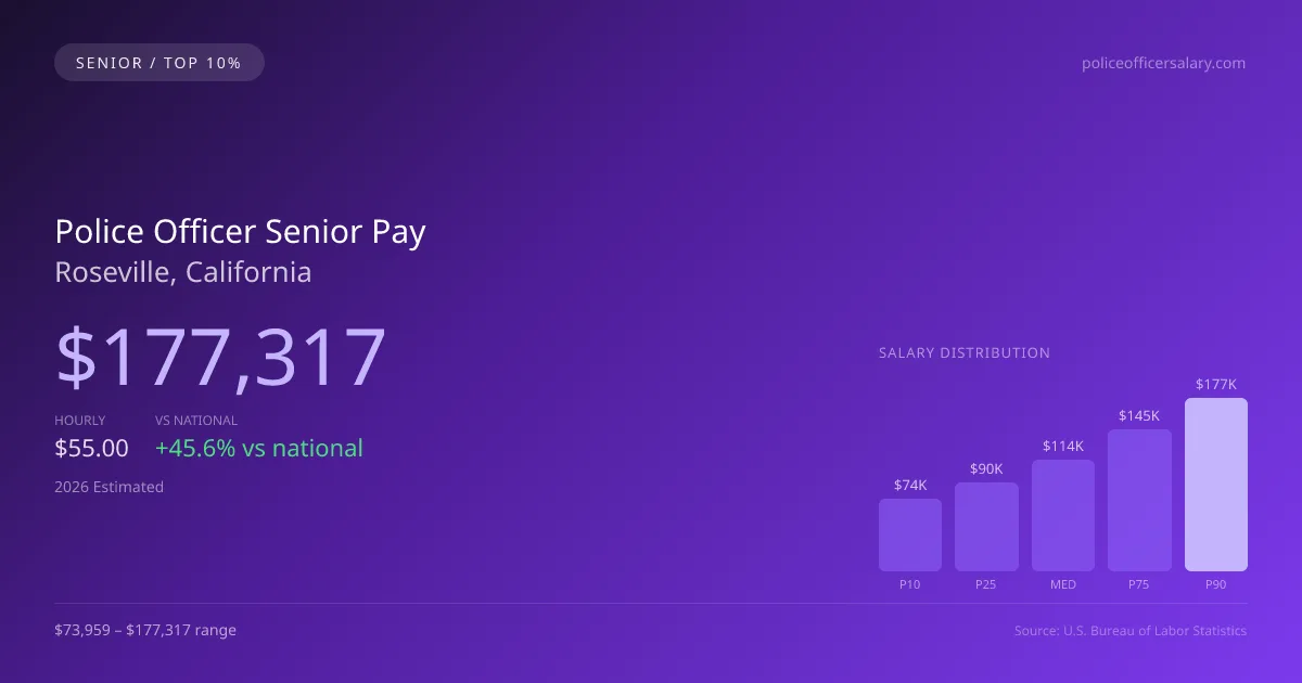 Police Officer Senior Salary in Roseville, CA — 2026 est., based on 2025 BLS
