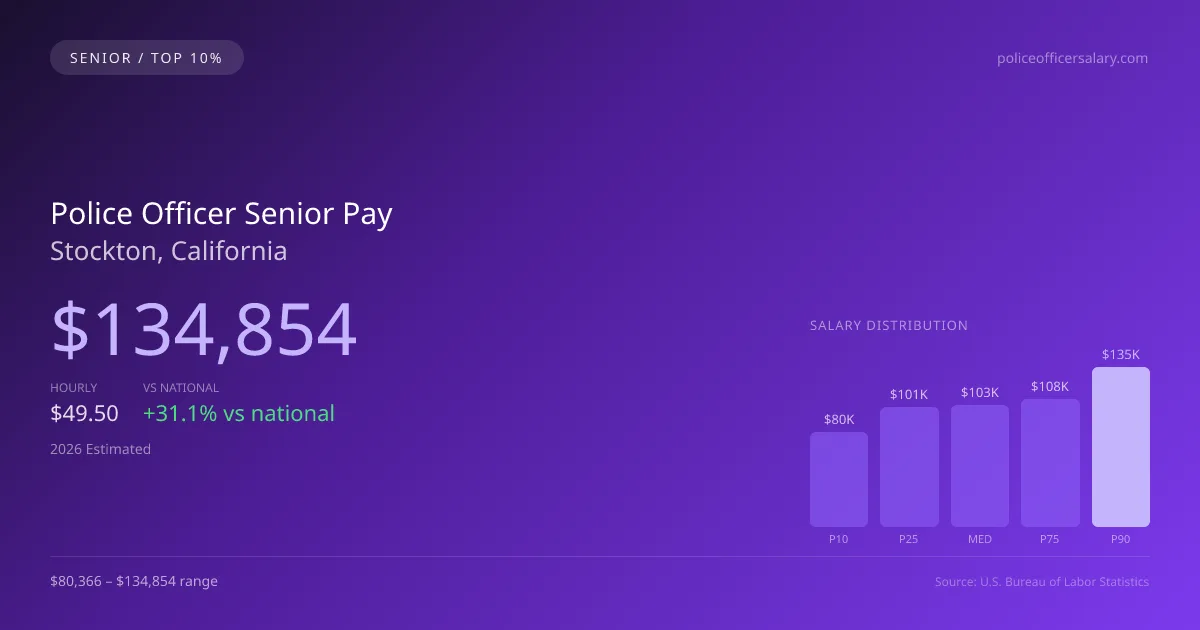 Police Officer Senior Salary in Stockton, CA — 2026 est., based on 2025 BLS