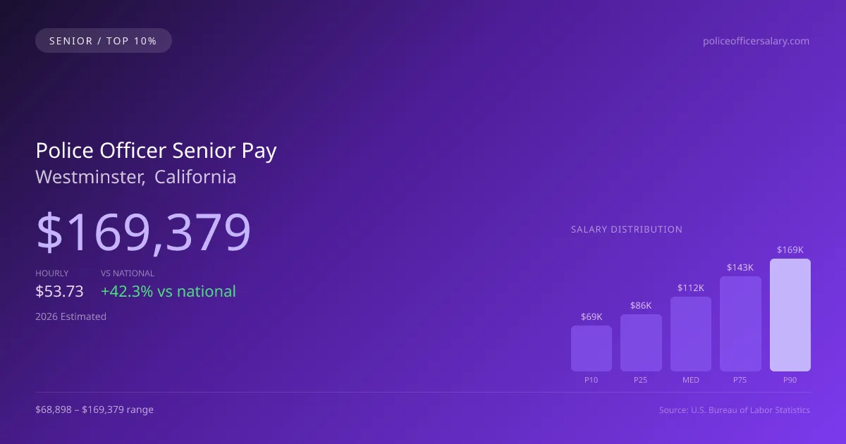 Police Officer Senior Salary in Westminster, CA — 2026 est., based on 2025 BLS