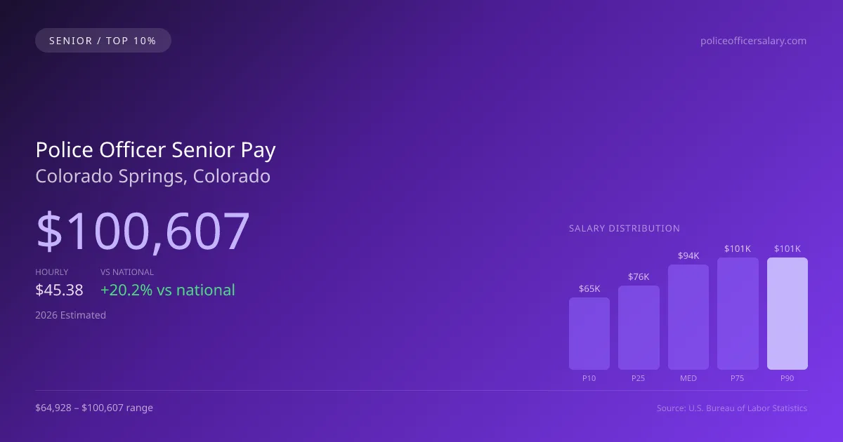 Police Officer Senior Salary in Colorado Springs, CO — 2026 est., based on 2025 BLS