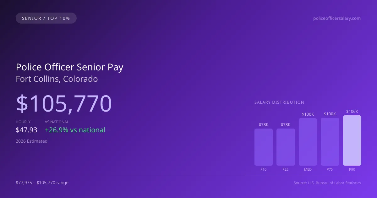 Police Officer Senior Salary in Fort Collins, CO — 2026 est., based on 2025 BLS