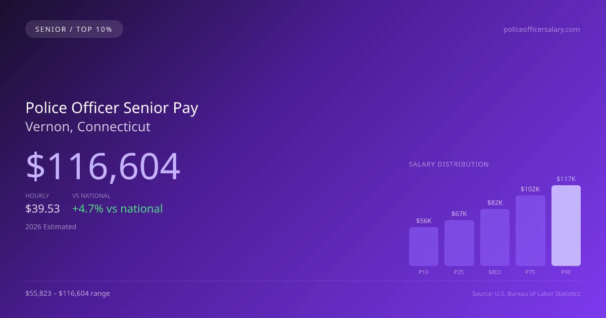 Police Officer Senior Salary in Vernon, CT — 2026 est., based on 2025 BLS