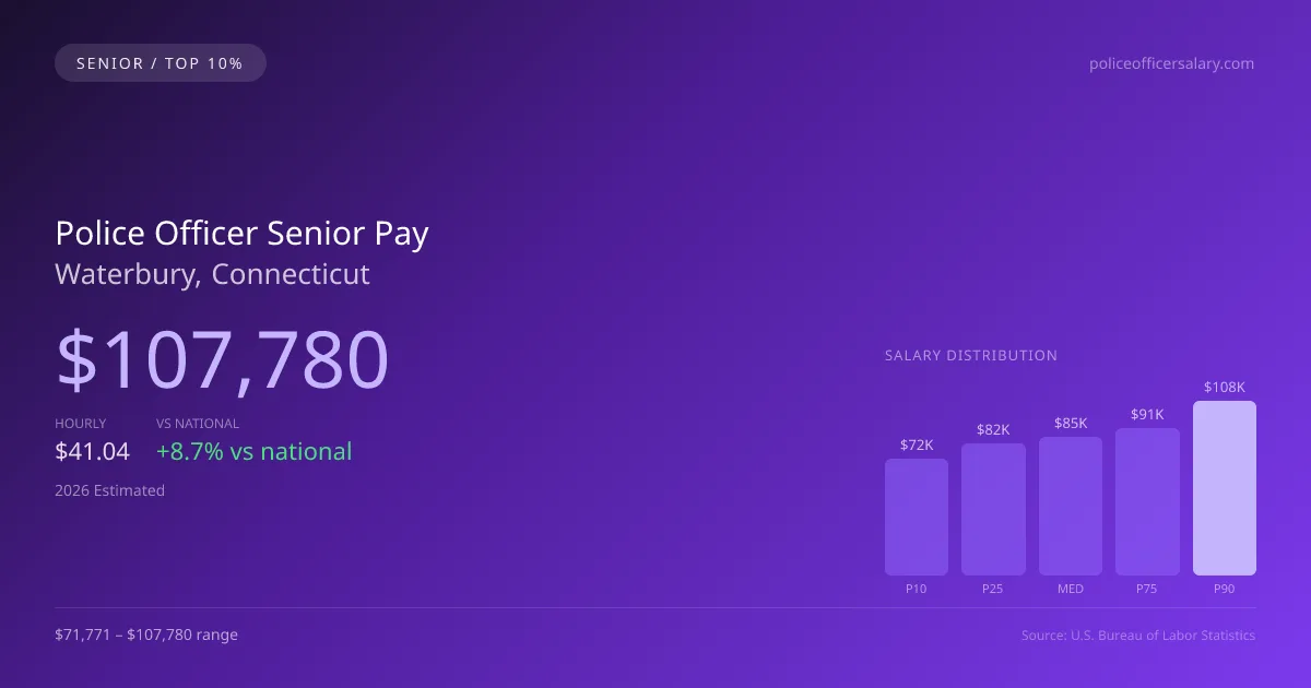 Police Officer Senior Salary in Waterbury, CT — 2026 est., based on 2025 BLS