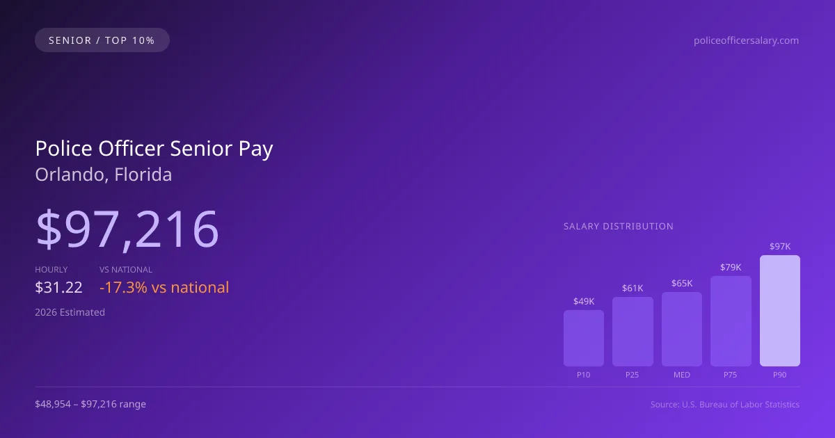 Police Officer Senior Salary in Orlando, FL — 2026 est., based on 2025 BLS