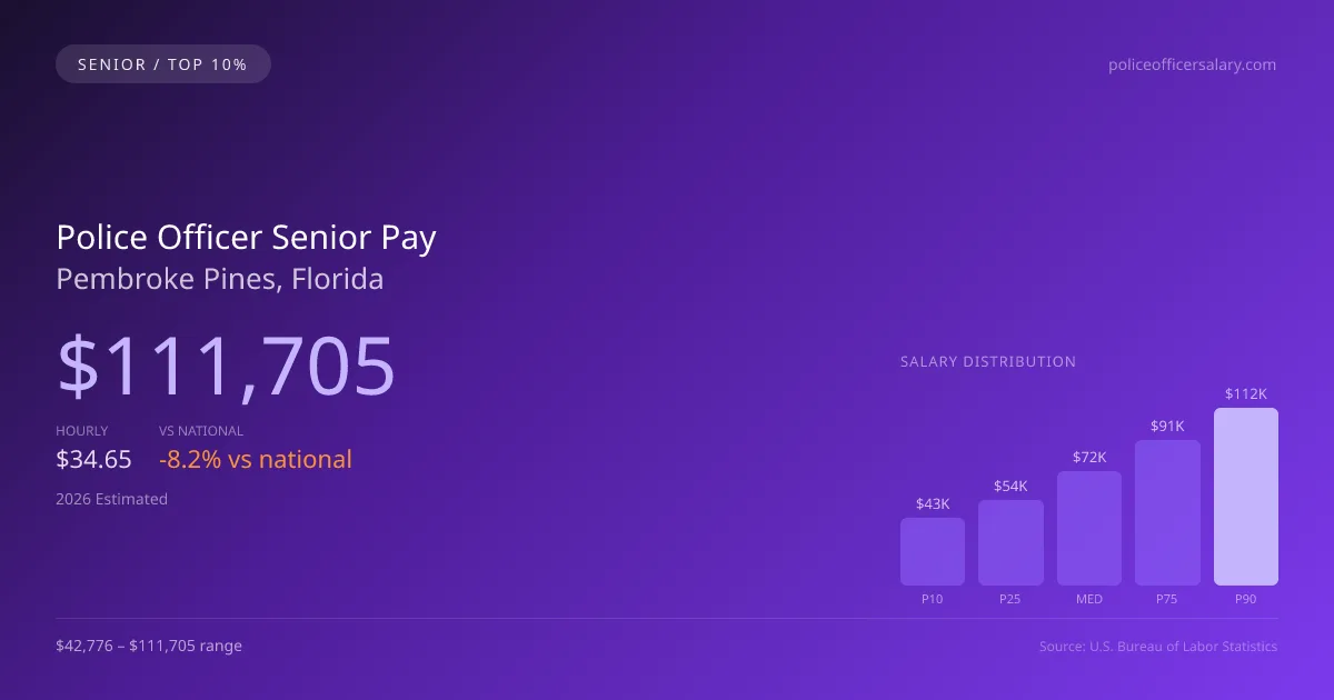 Police Officer Senior Salary in Pembroke Pines, FL — 2026 est., based on 2025 BLS