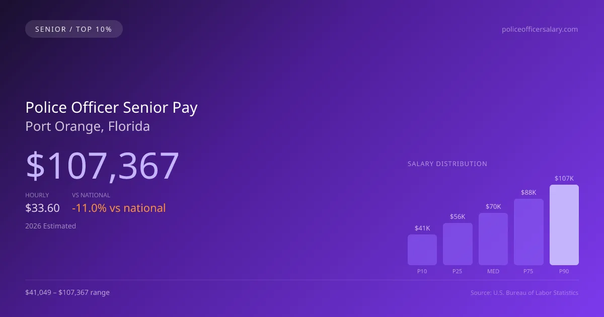 Police Officer Senior Salary in Port Orange, FL — 2026 est., based on 2025 BLS