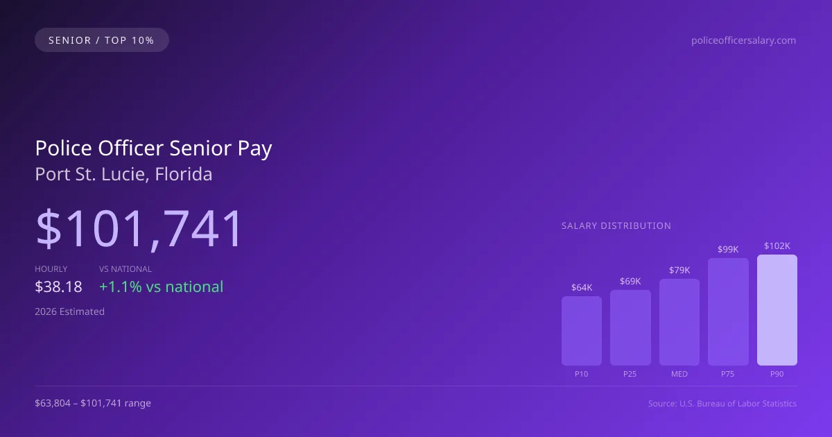 Police Officer Senior Salary in Port St. Lucie, FL — 2026 est., based on 2025 BLS