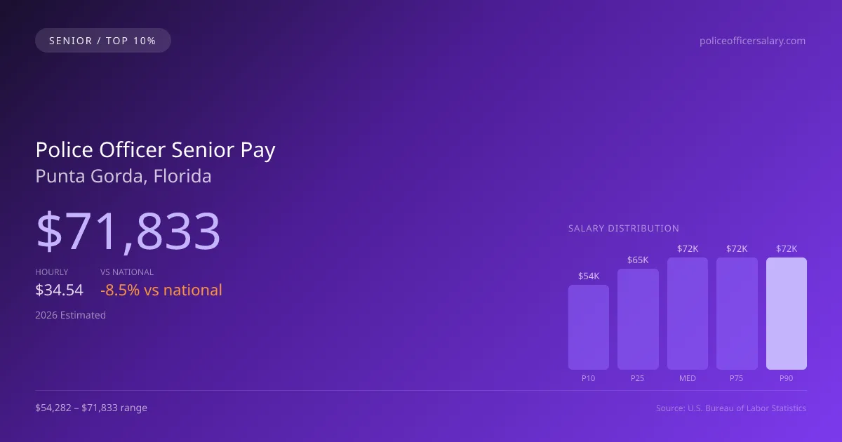 Police Officer Senior Salary in Punta Gorda, FL — 2026 est., based on 2025 BLS
