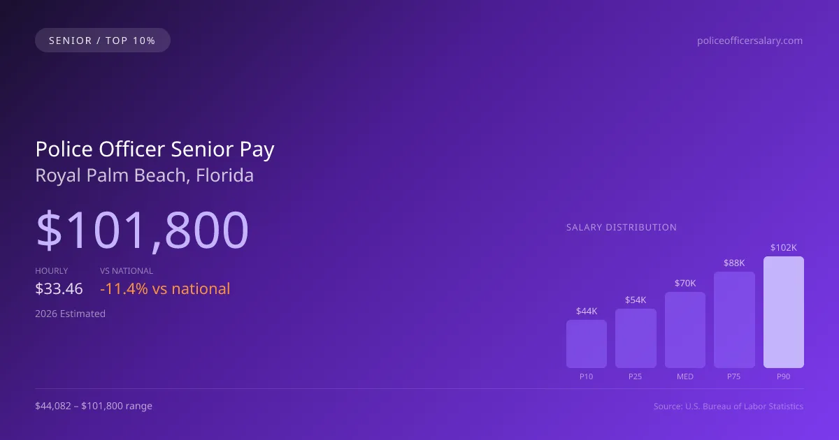 Police Officer Senior Salary in Royal Palm Beach, FL — 2026 est., based on 2025 BLS