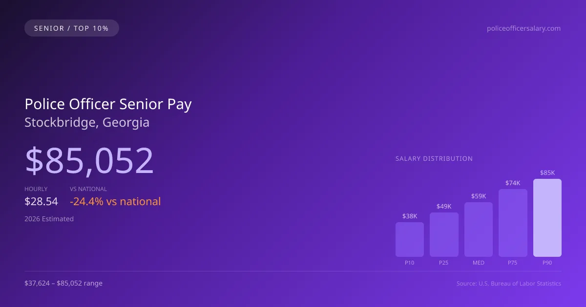 Police Officer Senior Salary in Stockbridge, GA — 2026 est., based on 2025 BLS